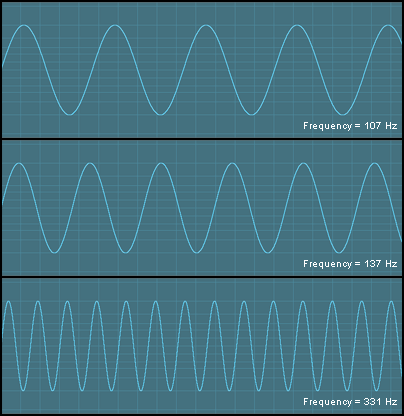 Three sinusoidal waveforms with different frequencies